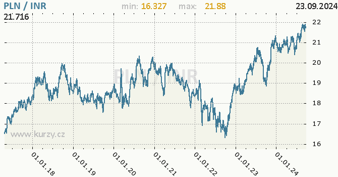 Vvoj kurzu PLN/INR - graf