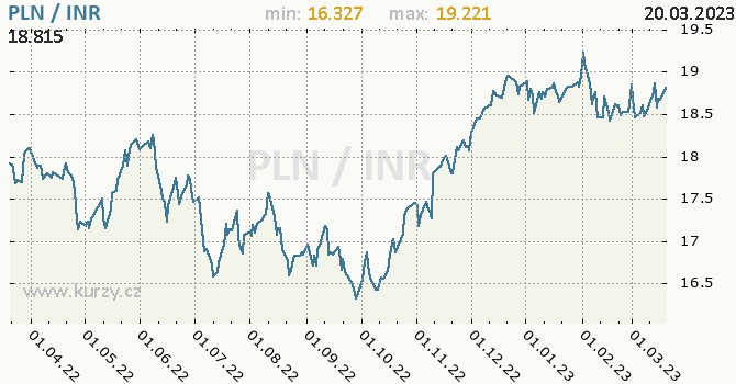 Vývoj kurzu PLN/INR - graf
