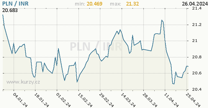 Vvoj kurzu PLN/INR - graf