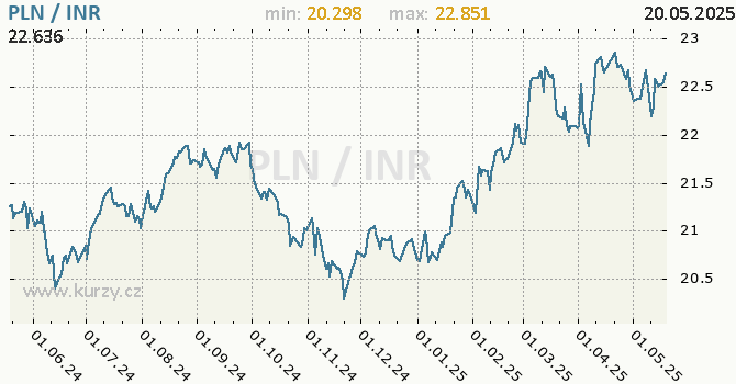 Vvoj kurzu PLN/INR - graf