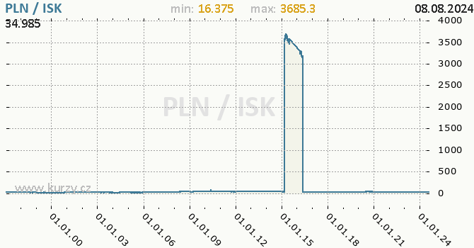 Vvoj kurzu PLN/ISK - graf