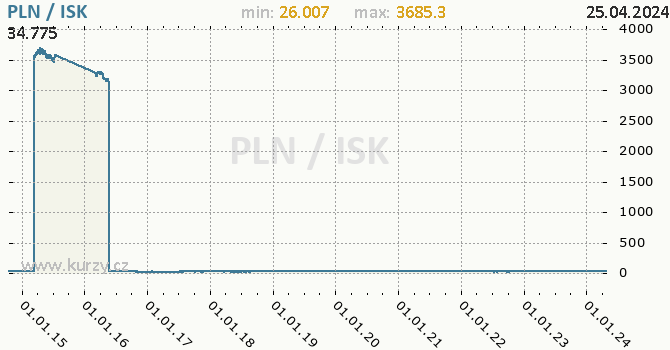 Vvoj kurzu PLN/ISK - graf