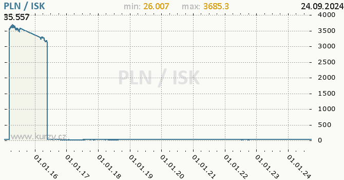 Vvoj kurzu PLN/ISK - graf