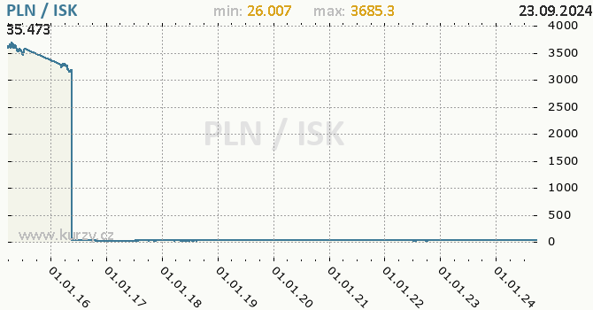 Vvoj kurzu PLN/ISK - graf