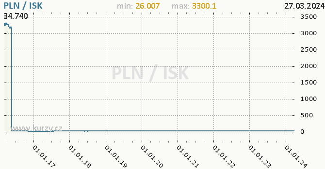 Vvoj kurzu PLN/ISK - graf
