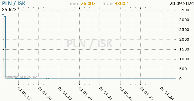 Vvoj kurzu PLN/ISK - graf