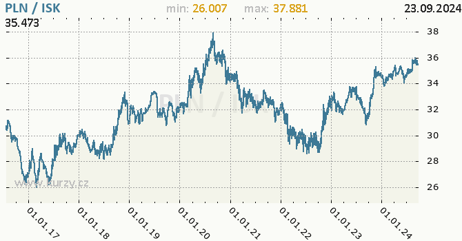 Vvoj kurzu PLN/ISK - graf