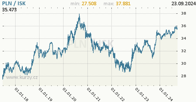 Vvoj kurzu PLN/ISK - graf