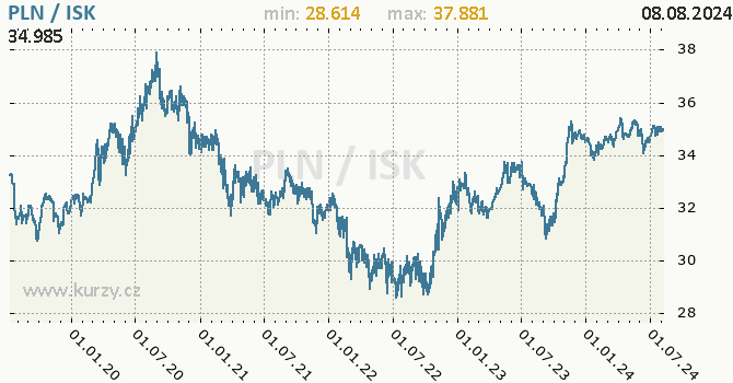 Vvoj kurzu PLN/ISK - graf