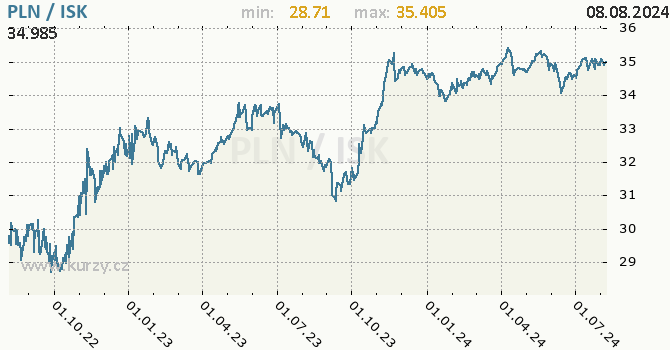 Vvoj kurzu PLN/ISK - graf