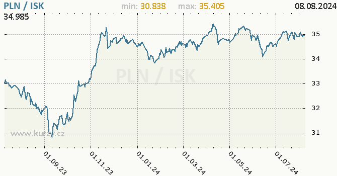 Vvoj kurzu PLN/ISK - graf