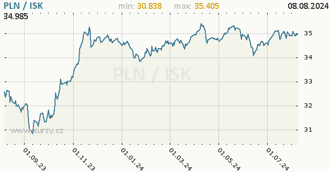 Vvoj kurzu PLN/ISK - graf