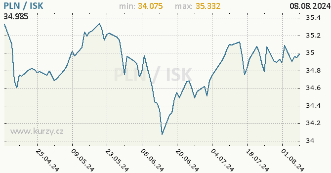 Vvoj kurzu PLN/ISK - graf