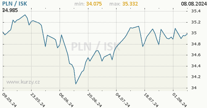 Vvoj kurzu PLN/ISK - graf