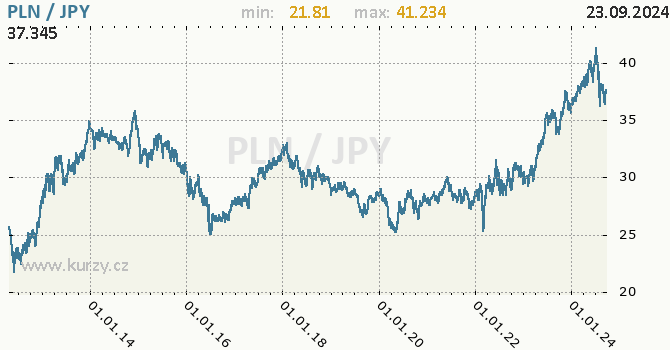 Vvoj kurzu PLN/JPY - graf