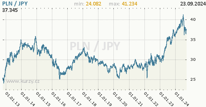 Vvoj kurzu PLN/JPY - graf