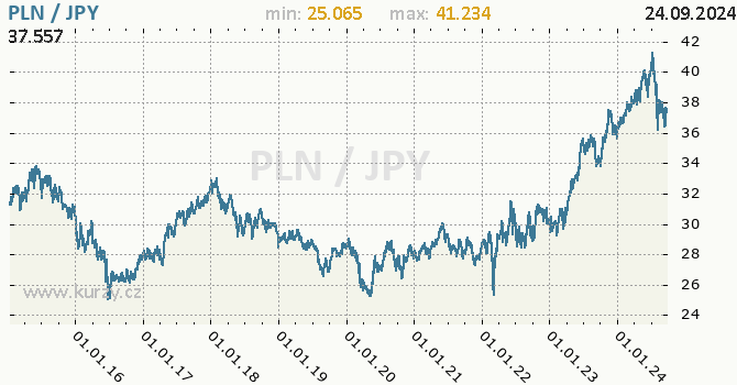 Vvoj kurzu PLN/JPY - graf