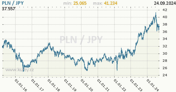 Vvoj kurzu PLN/JPY - graf