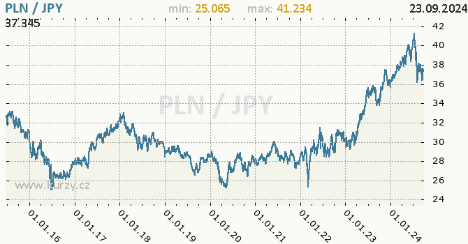 Vvoj kurzu PLN/JPY - graf