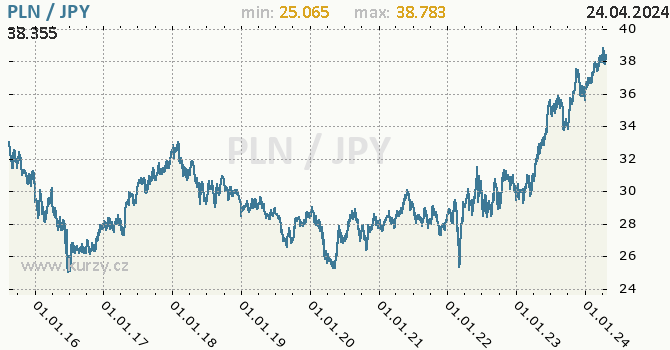 Vvoj kurzu PLN/JPY - graf