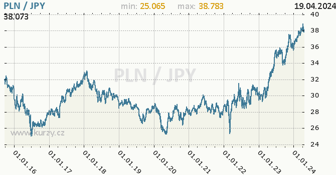 Vvoj kurzu PLN/JPY - graf