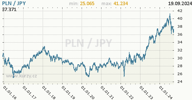 Vvoj kurzu PLN/JPY - graf