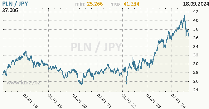 Vvoj kurzu PLN/JPY - graf