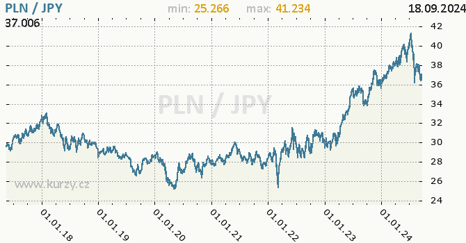 Vvoj kurzu PLN/JPY - graf