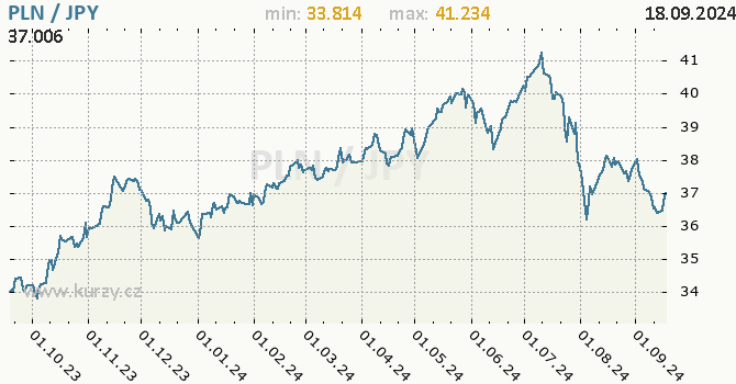 Vvoj kurzu PLN/JPY - graf