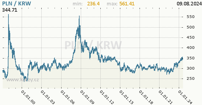 Vvoj kurzu PLN/KRW - graf