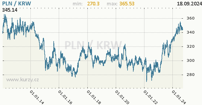 Vvoj kurzu PLN/KRW - graf