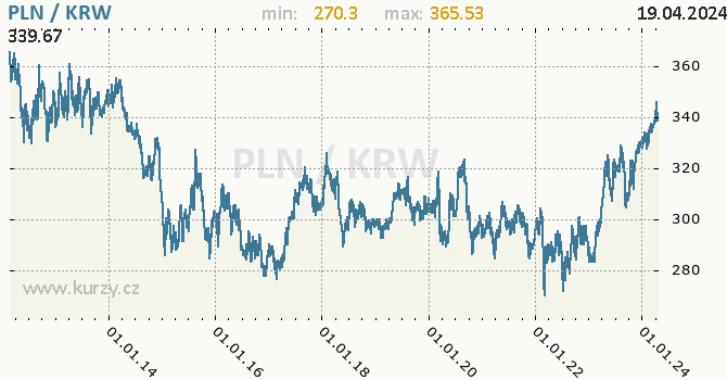 Vvoj kurzu PLN/KRW - graf