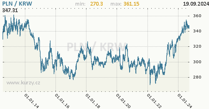 Vvoj kurzu PLN/KRW - graf