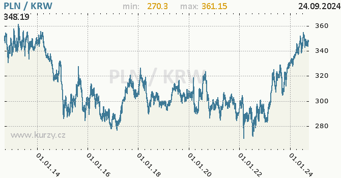 Vvoj kurzu PLN/KRW - graf