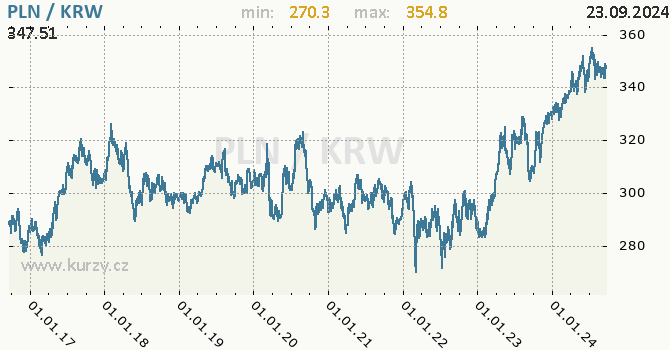 Vvoj kurzu PLN/KRW - graf