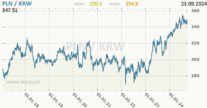 Vvoj kurzu PLN/KRW - graf