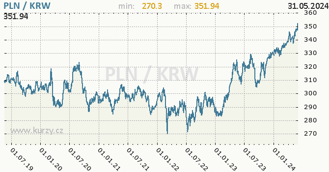 Vvoj kurzu PLN/KRW - graf