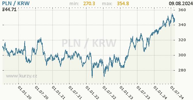 Vvoj kurzu PLN/KRW - graf