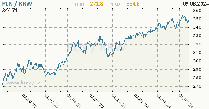 Vvoj kurzu PLN/KRW - graf