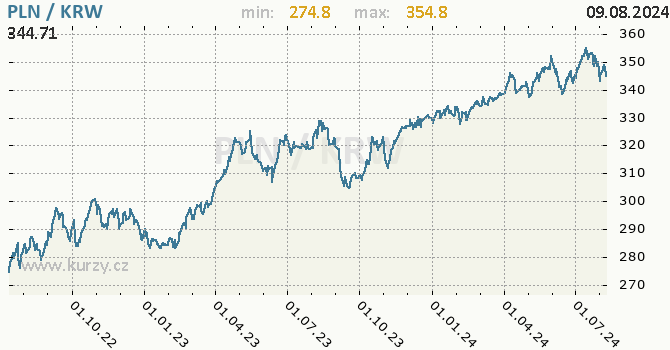 Vvoj kurzu PLN/KRW - graf