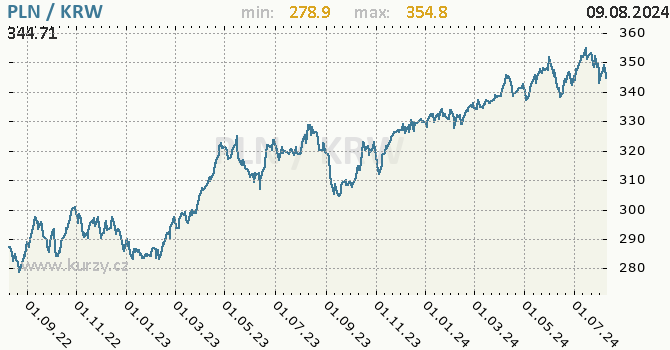 Vvoj kurzu PLN/KRW - graf