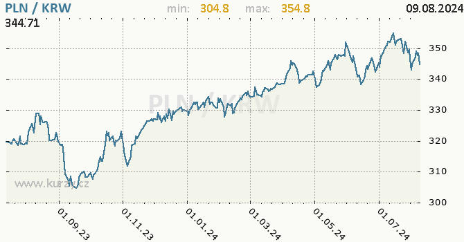 Vvoj kurzu PLN/KRW - graf