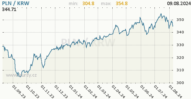 Vvoj kurzu PLN/KRW - graf