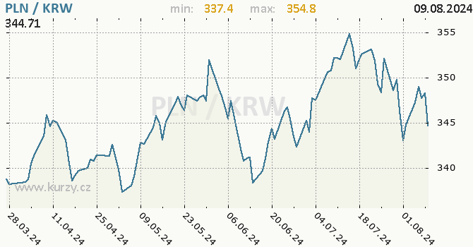 Vvoj kurzu PLN/KRW - graf