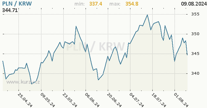 Vvoj kurzu PLN/KRW - graf