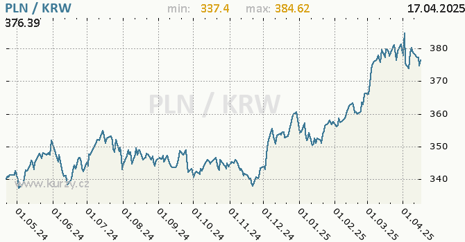 Vvoj kurzu PLN/KRW - graf