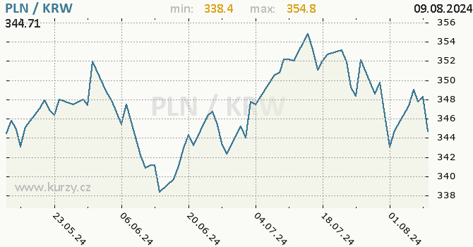 Vvoj kurzu PLN/KRW - graf