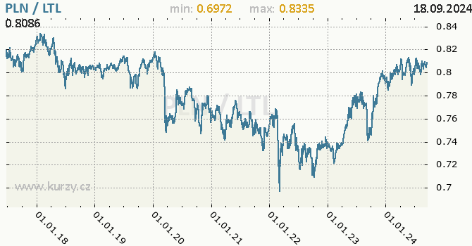 Vvoj kurzu PLN/LTL - graf
