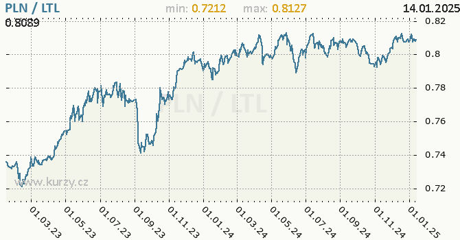 Vvoj kurzu PLN/LTL - graf