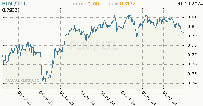 Vvoj kurzu PLN/LTL - graf